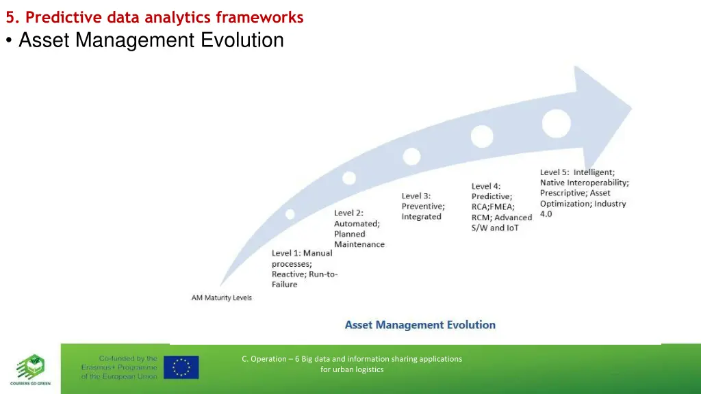 5 predictive data analytics frameworks asset