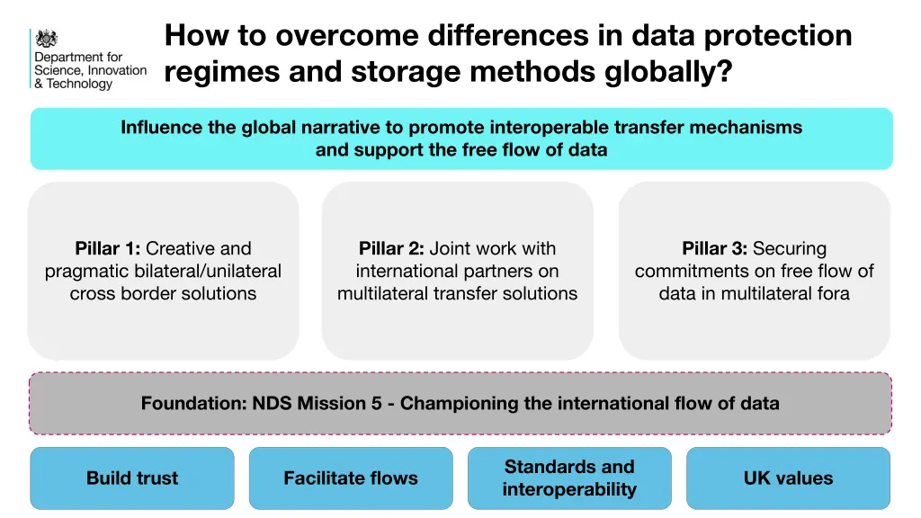 how to overcome differences in data protection