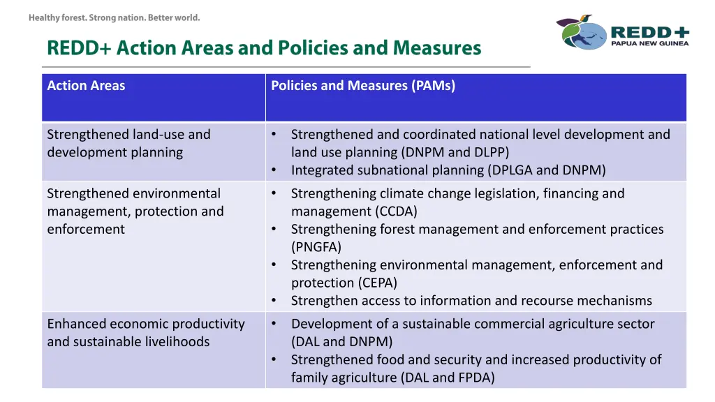 action areas