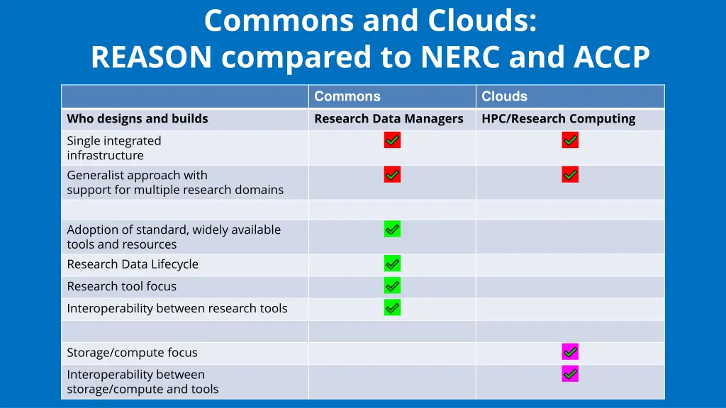 commons and clouds reason compared to nerc