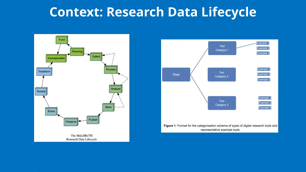 context research data lifecycle