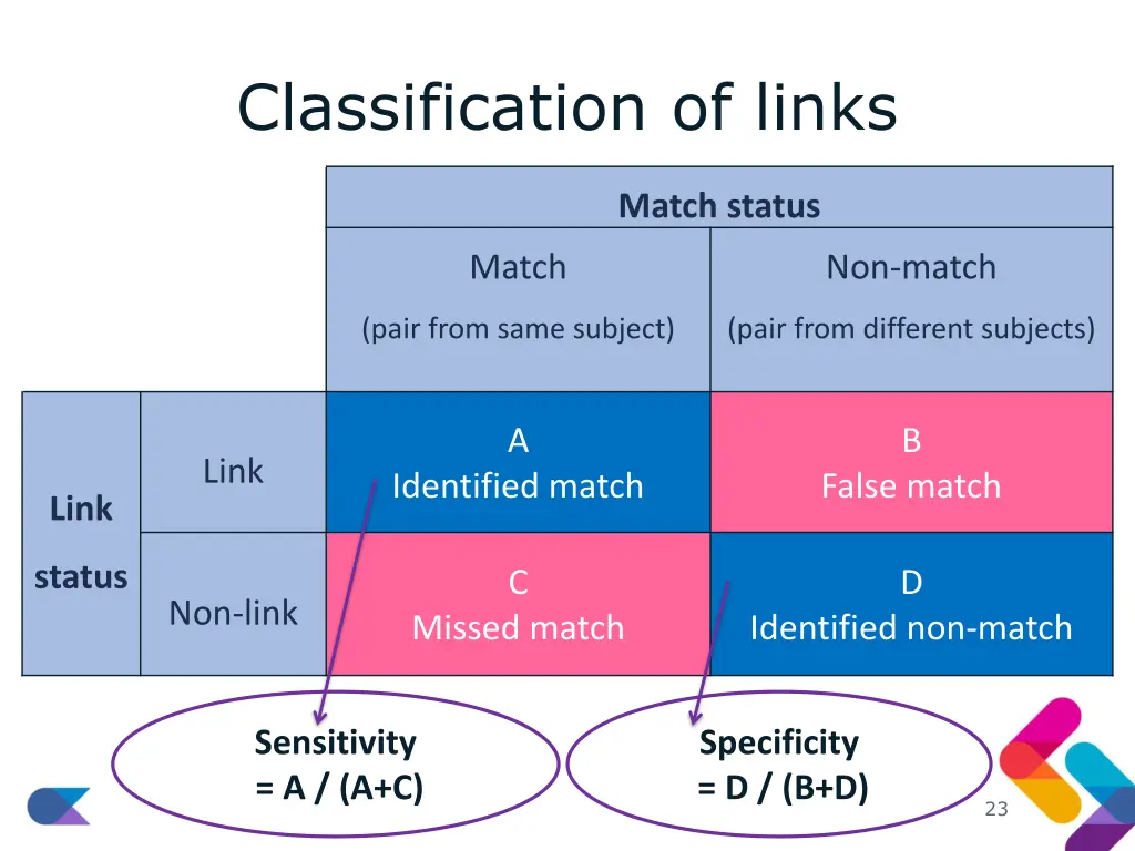 classification of links