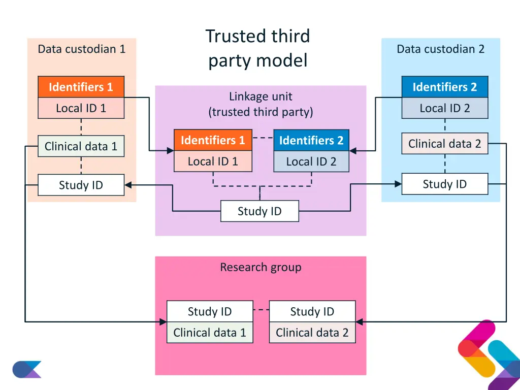 trusted third party model