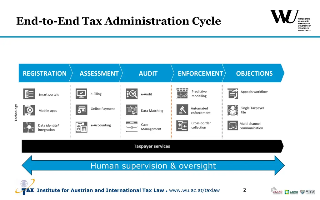 end to end tax administration cycle