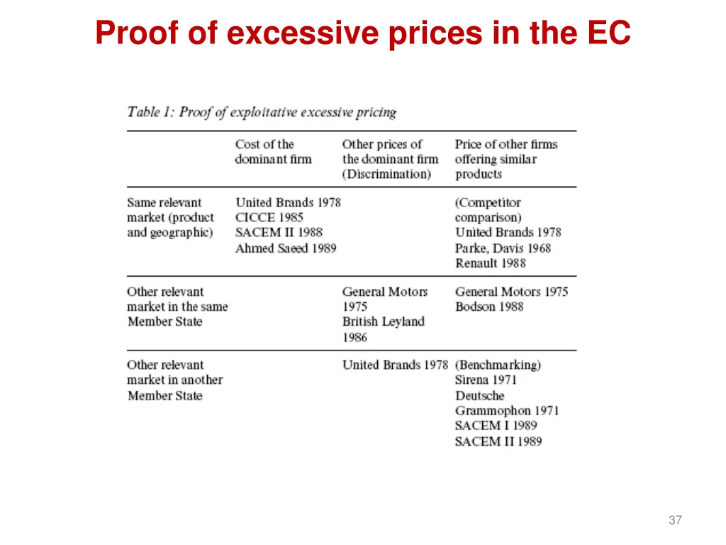 proof of excessive prices in the ec