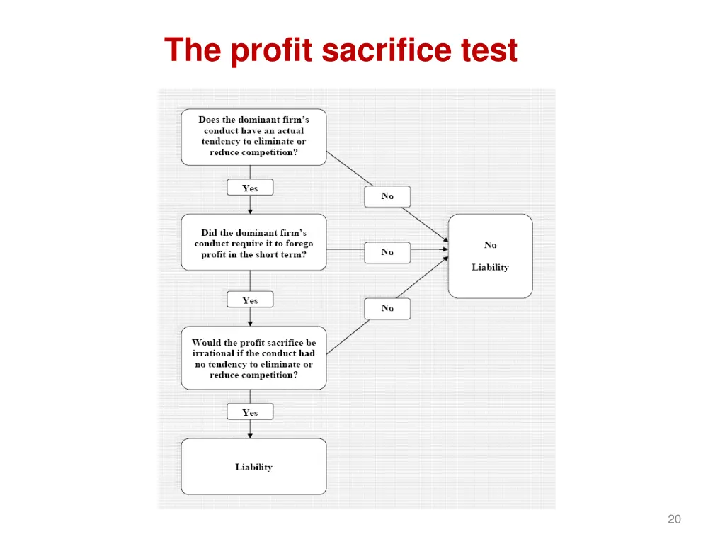 the profit sacrifice test