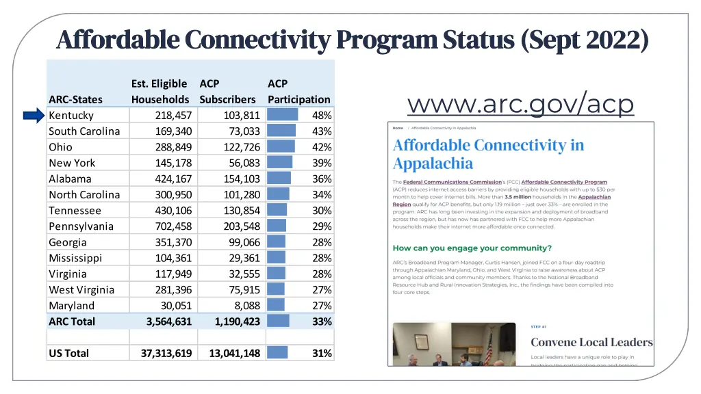 affordable connectivity program status sept 2022