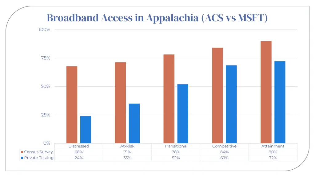 broadband access in appalachia acs vs msft