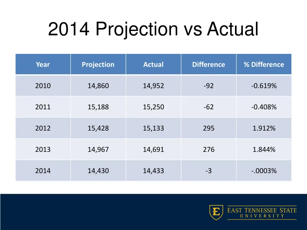 2014 projection vs actual