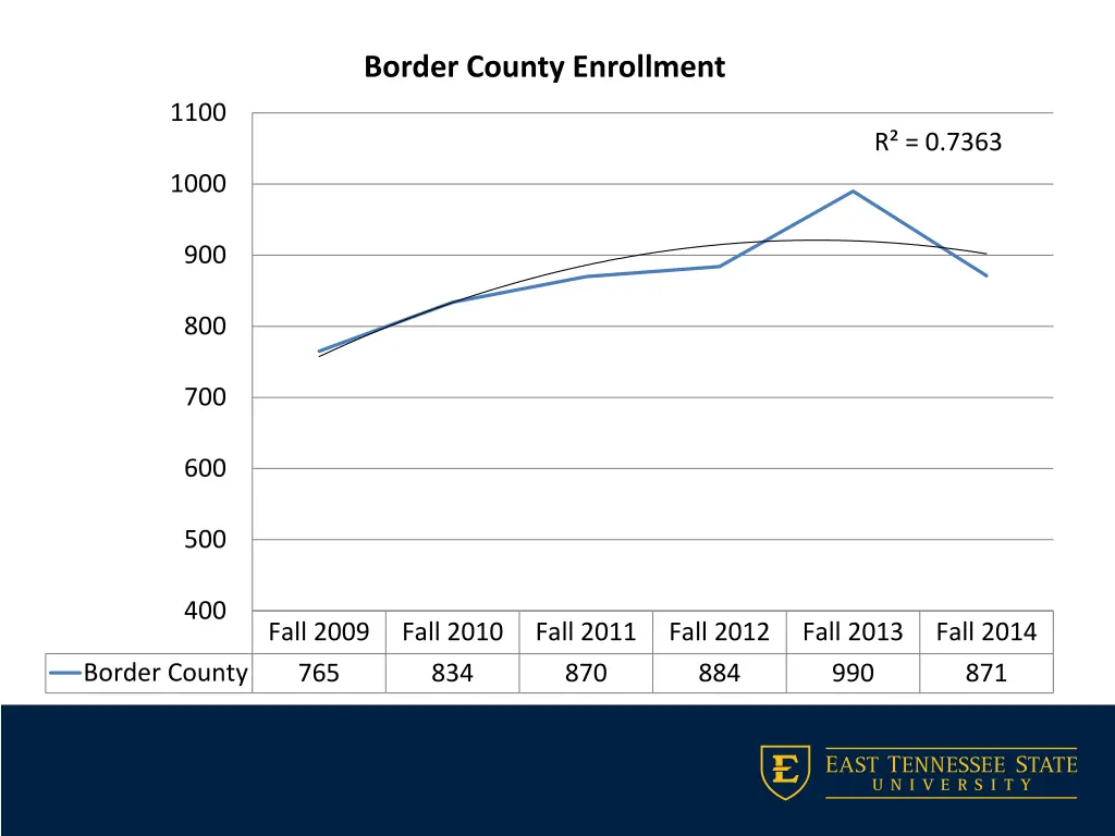 border county enrollment