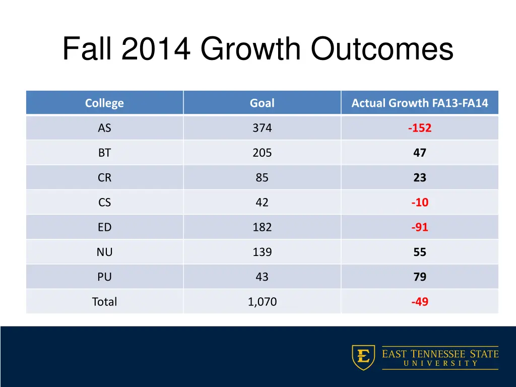 fall 2014 growth outcomes