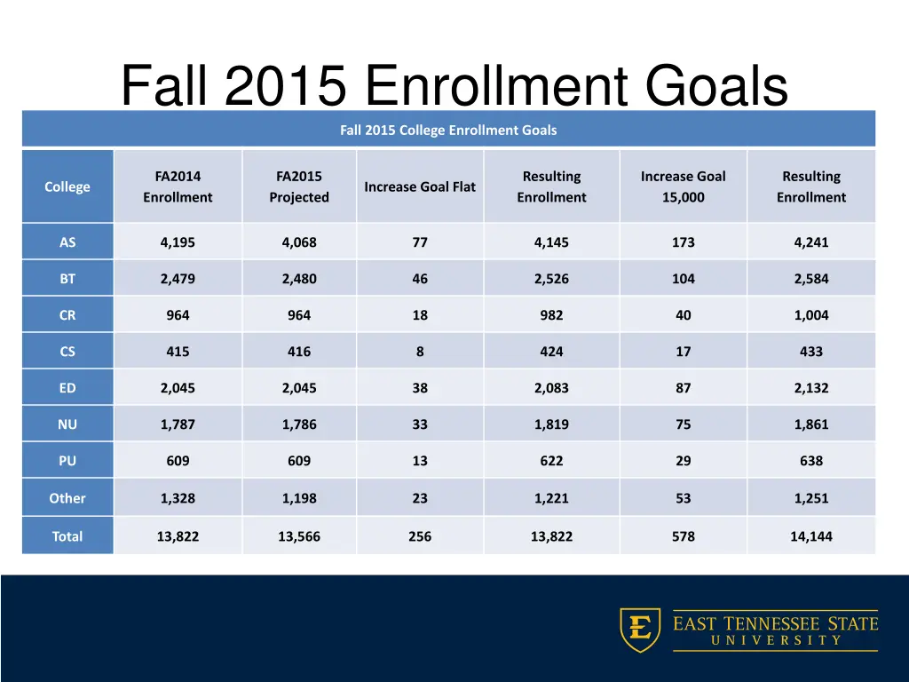 fall 2015 enrollment goals fall 2015 college
