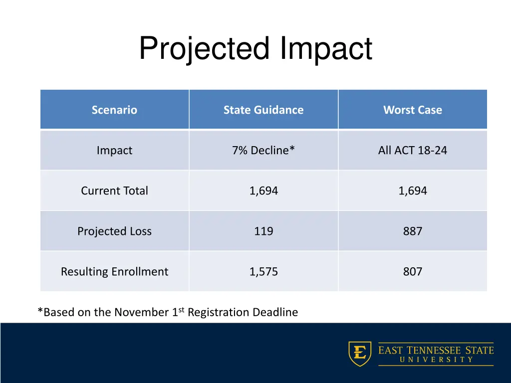 projected impact