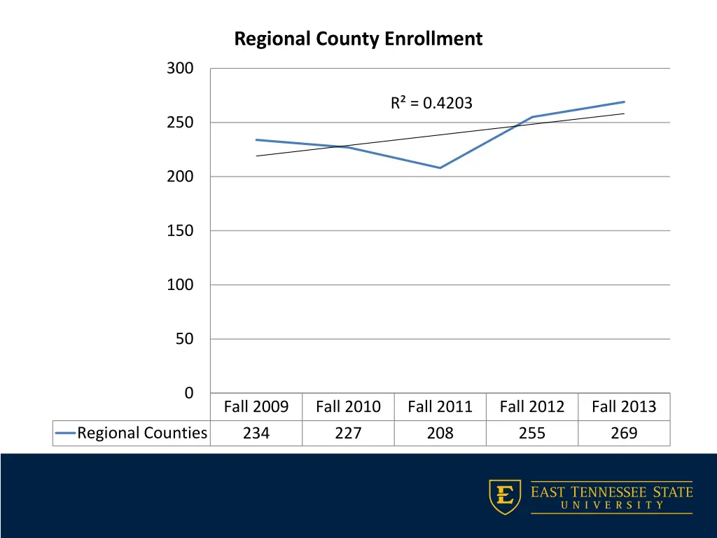 regional county enrollment