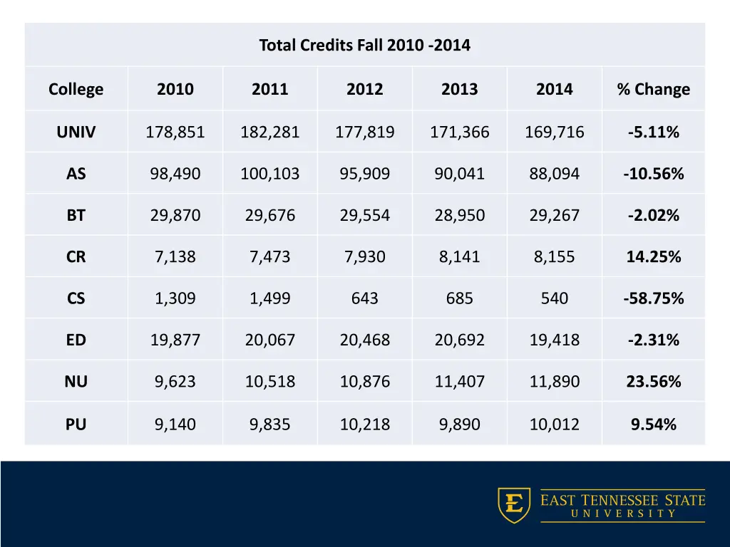 total credits fall 2010 2014