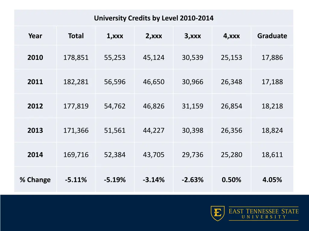 university credits by level 2010 2014