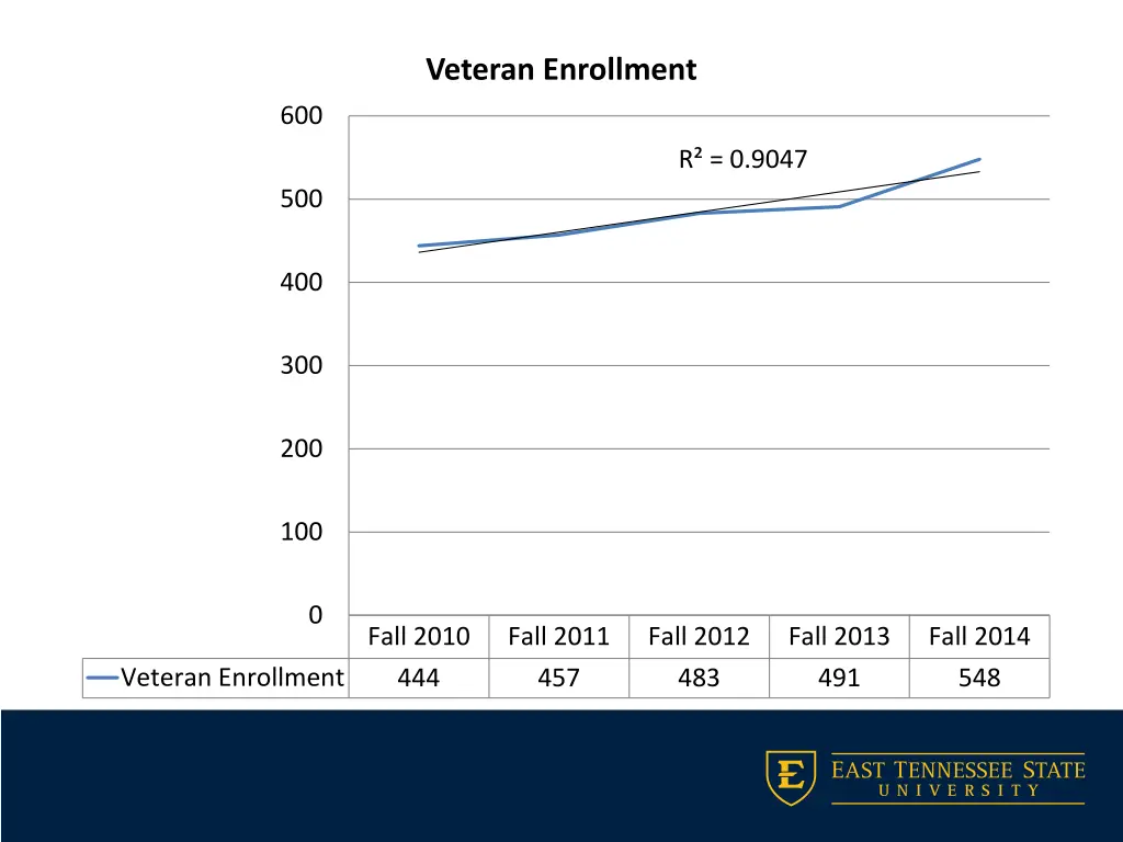 veteran enrollment
