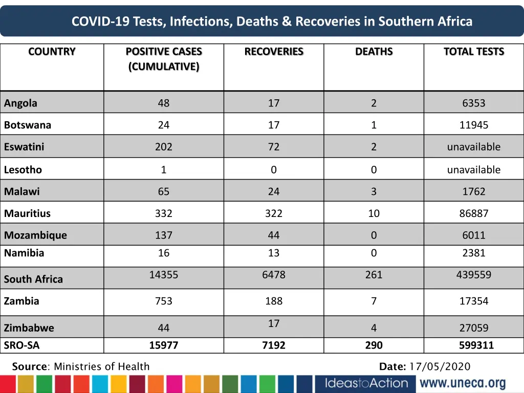 covid 19 tests infections deaths recoveries