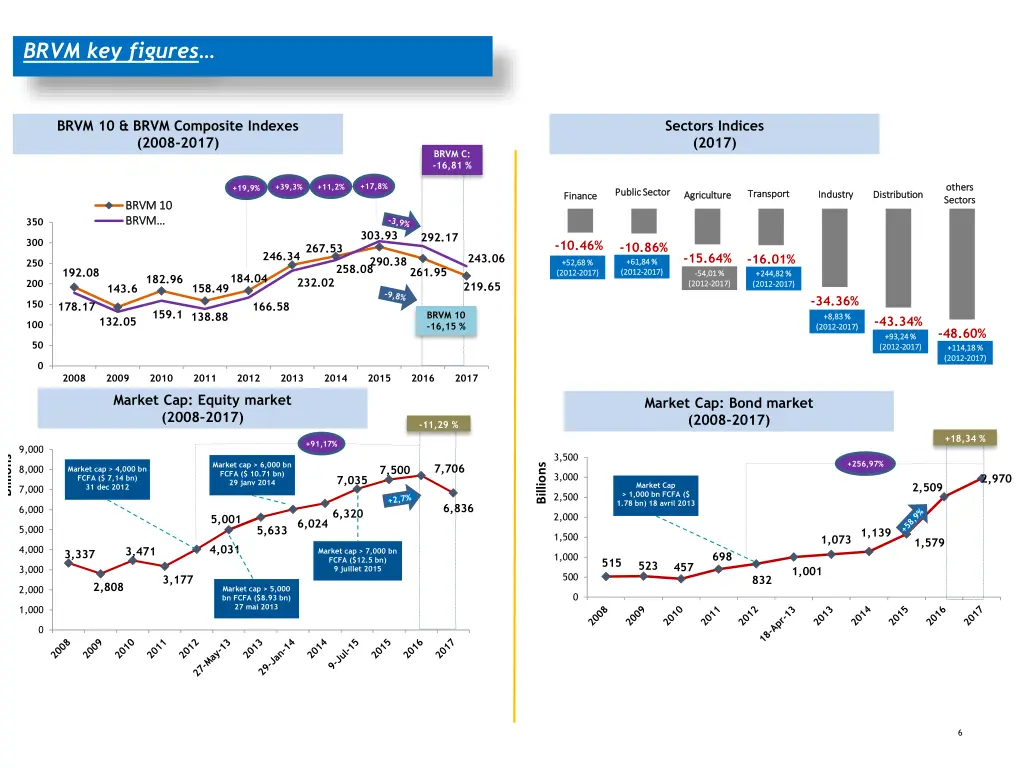 brvm key figures