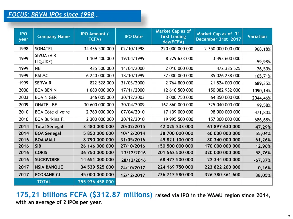 focus brvm s ipo since 1998 focus brvm ipos since