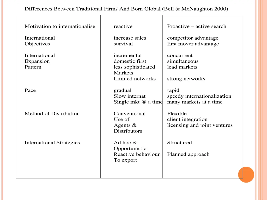 differences between traditional firms and born