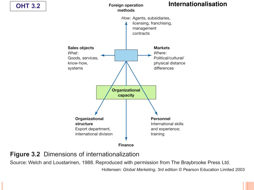 internationalisation
