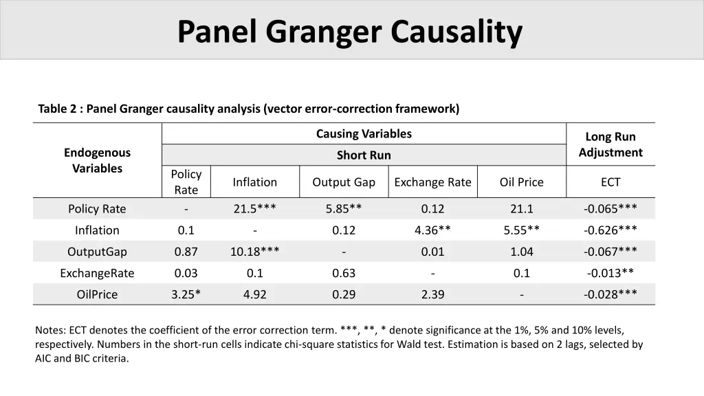 panel granger causality