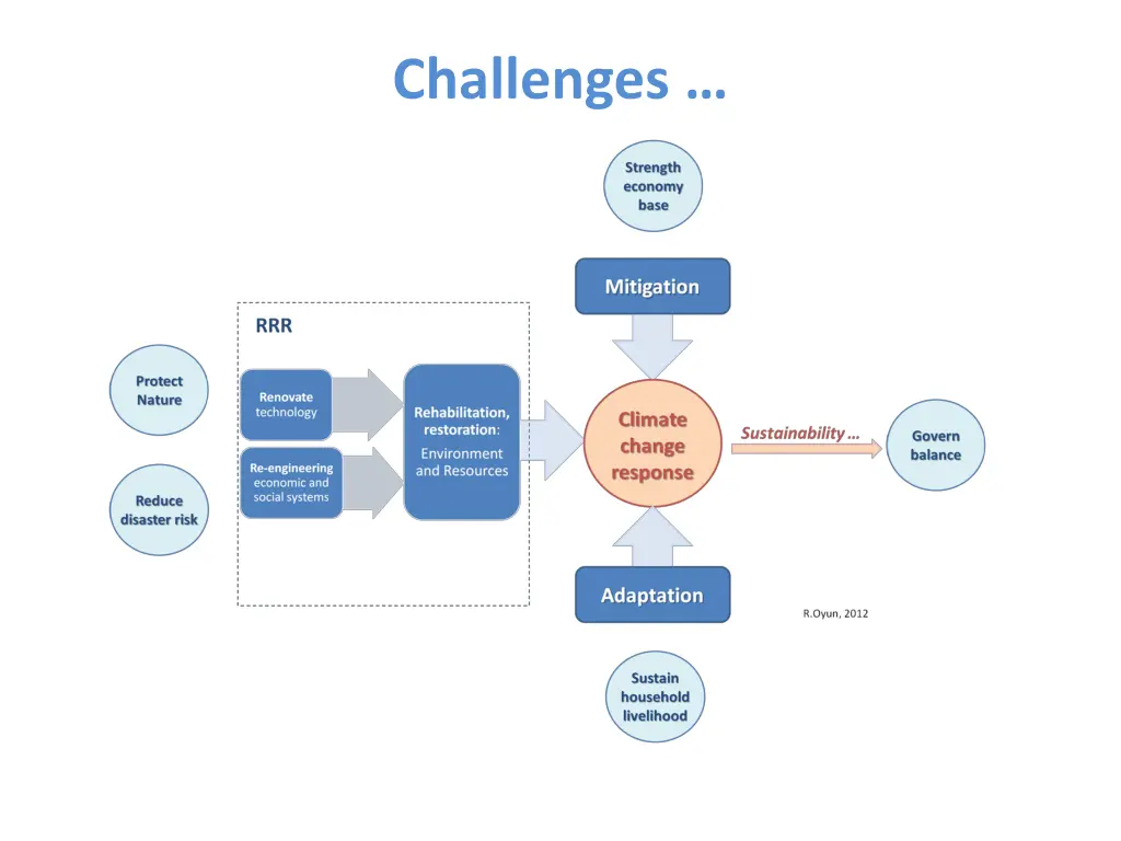 challenges