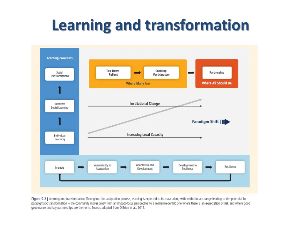 learning and transformation