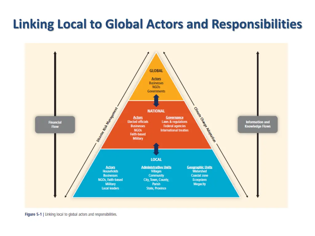 linking local to global actors