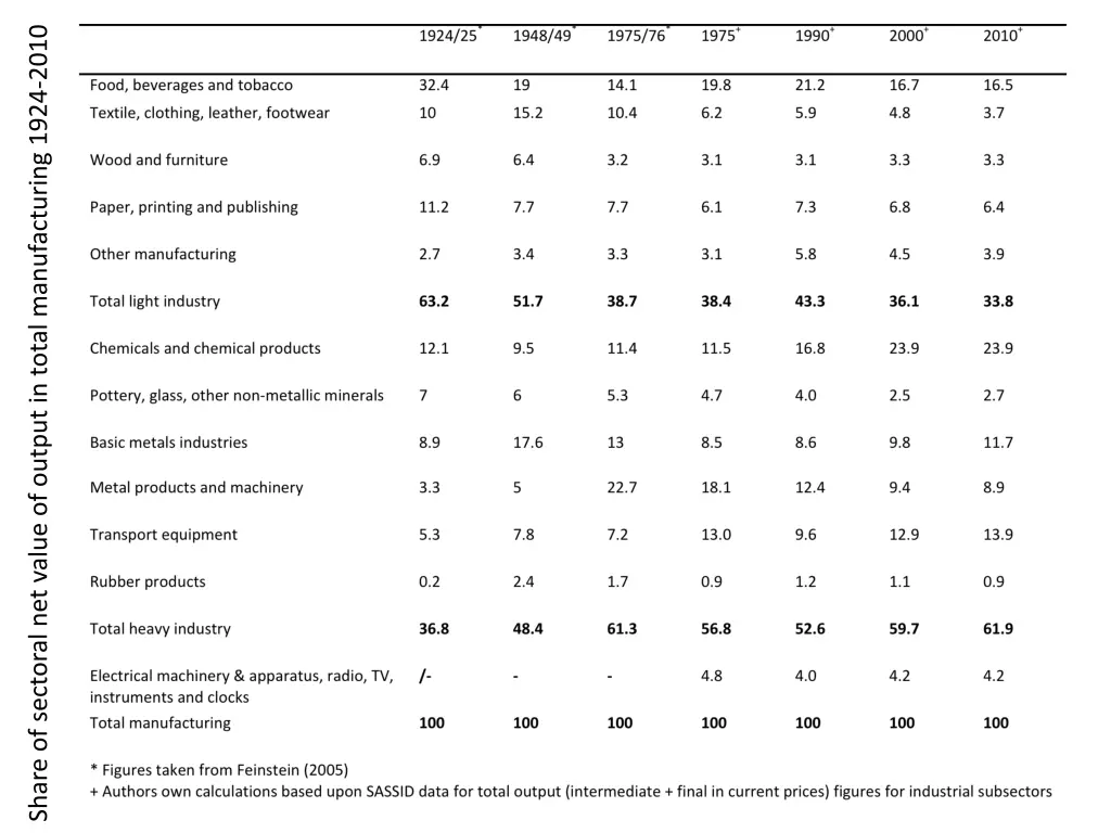 share of sectoral net value of output in total
