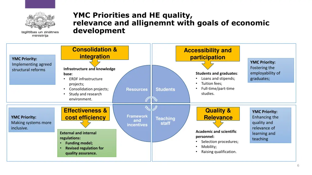 ymc priorities and he quality relevance