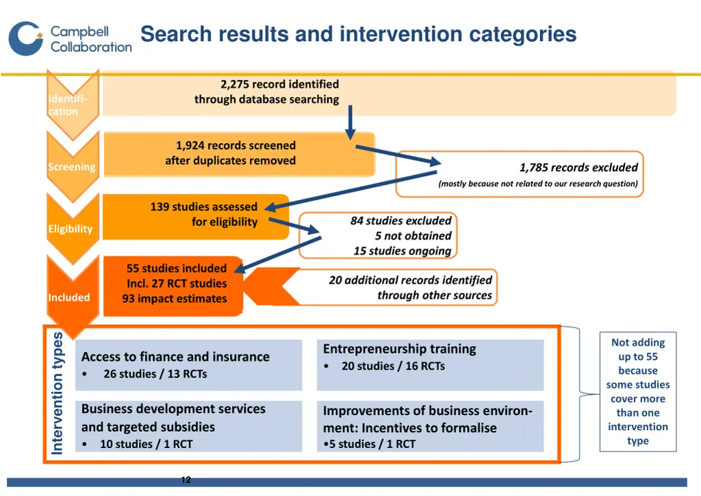 search results and intervention categories