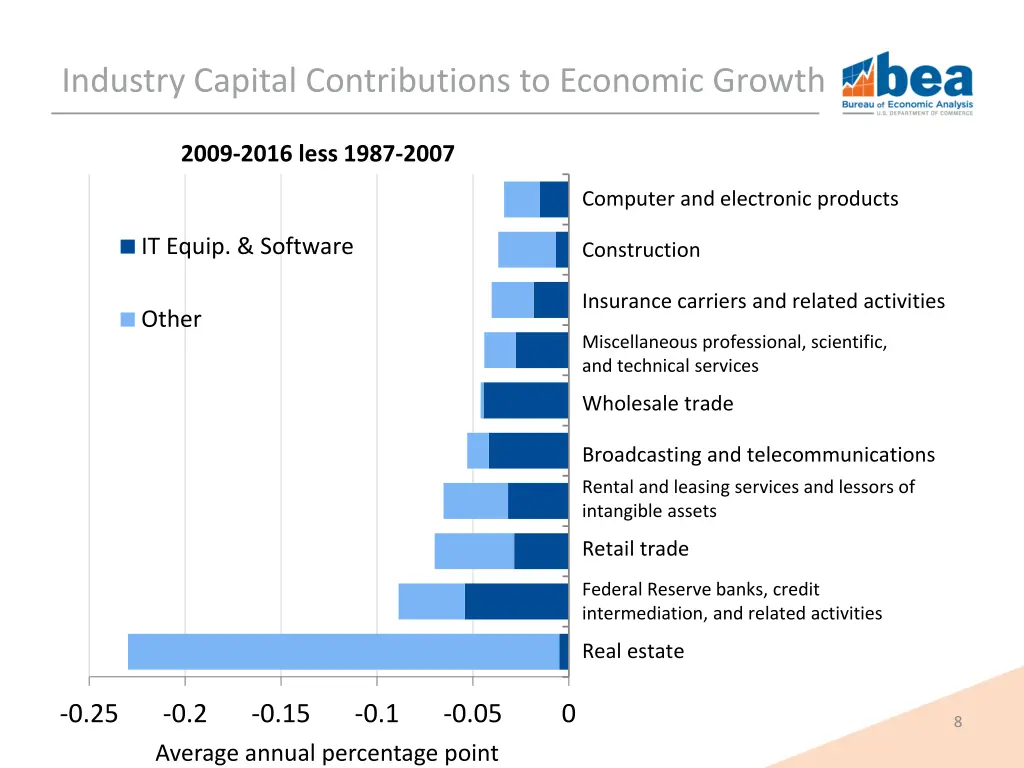industry capital contributions to economic growth