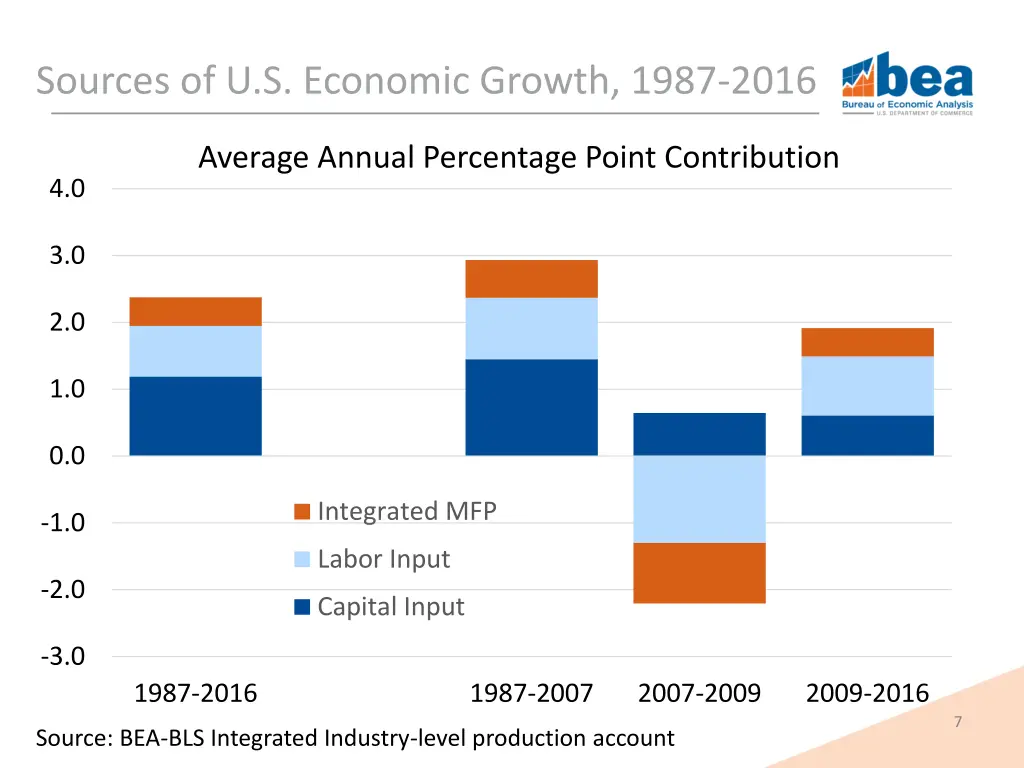 sources of u s economic growth 1987 2016