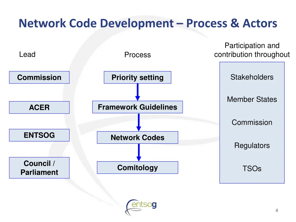network code development process actors