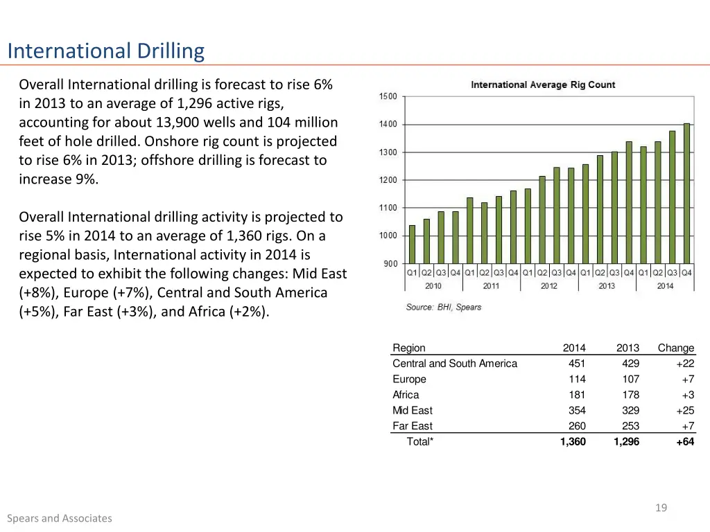 international drilling