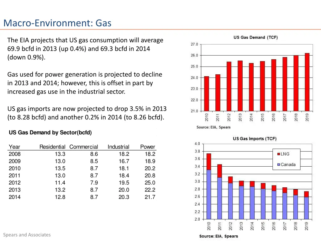 macro environment gas