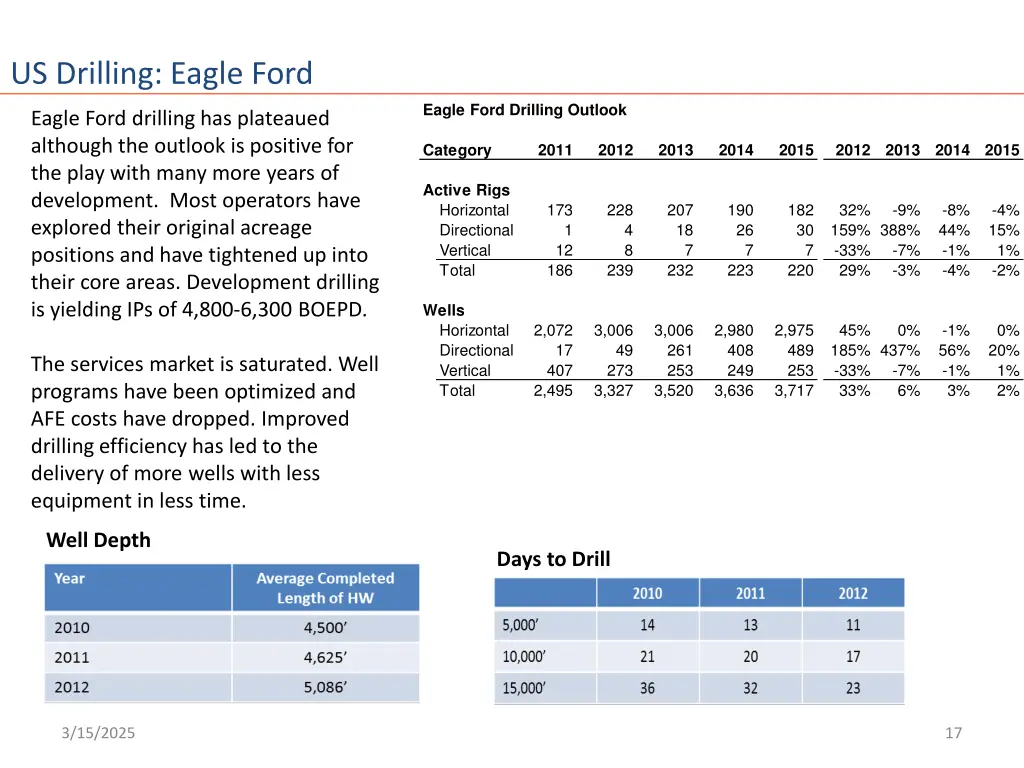us drilling eagle ford