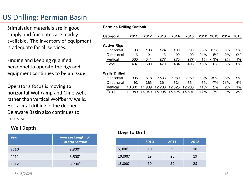 us drilling permian basin