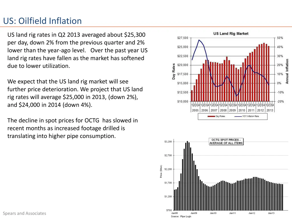 us oilfield inflation