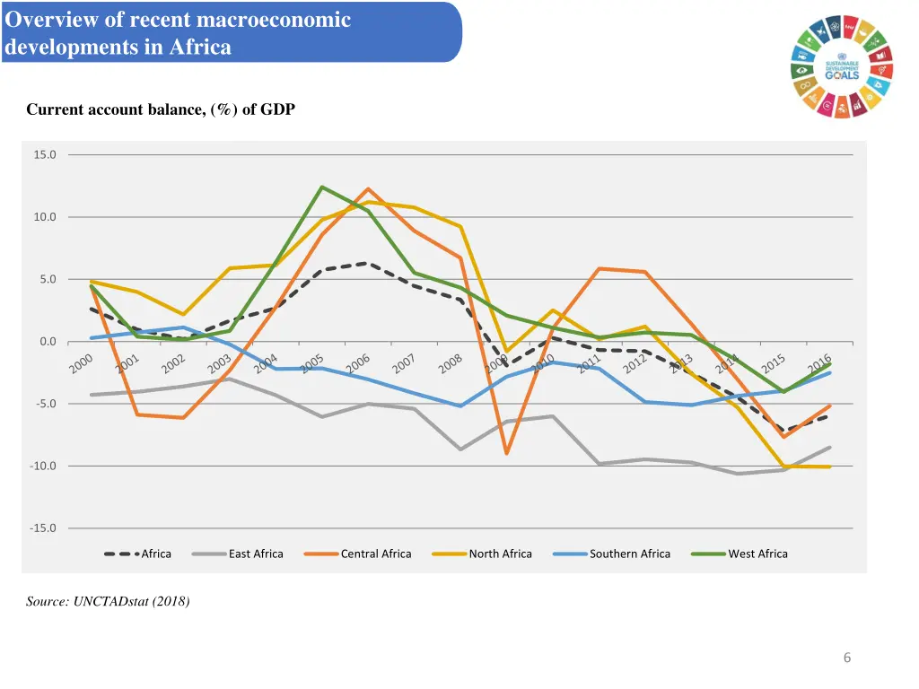 overview of recent macroeconomic developments 1