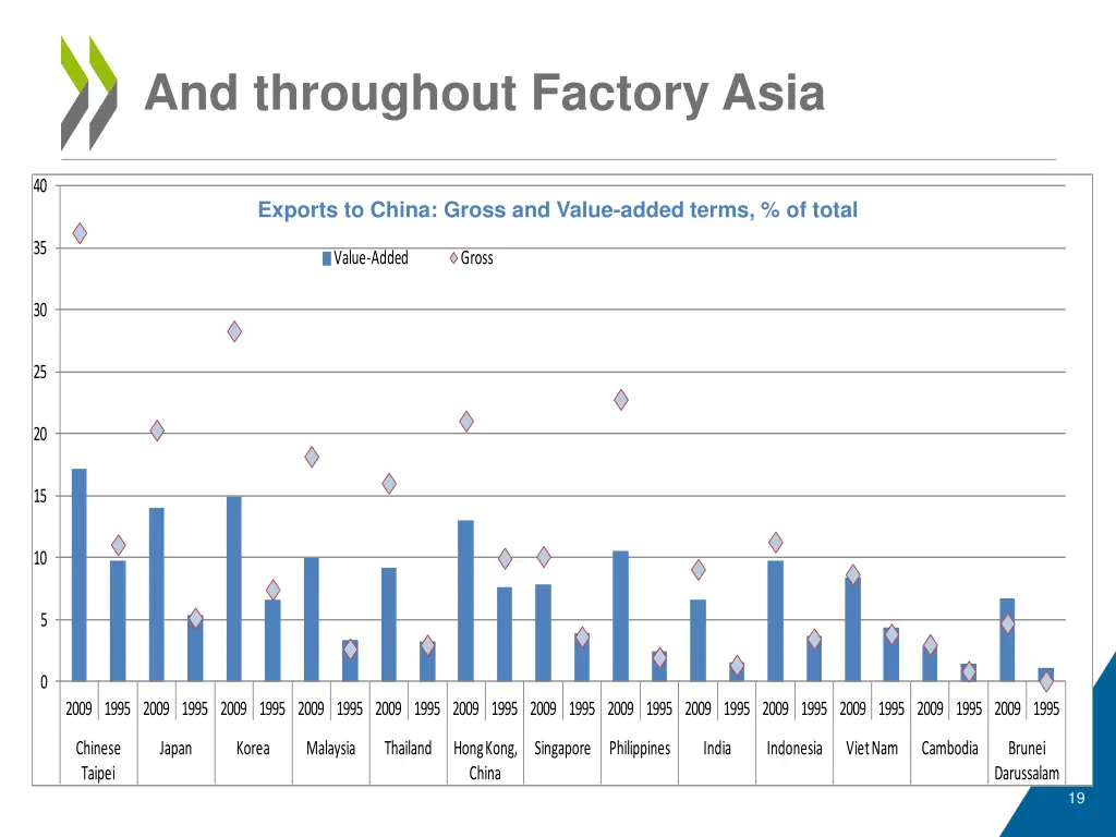 and throughout factory asia