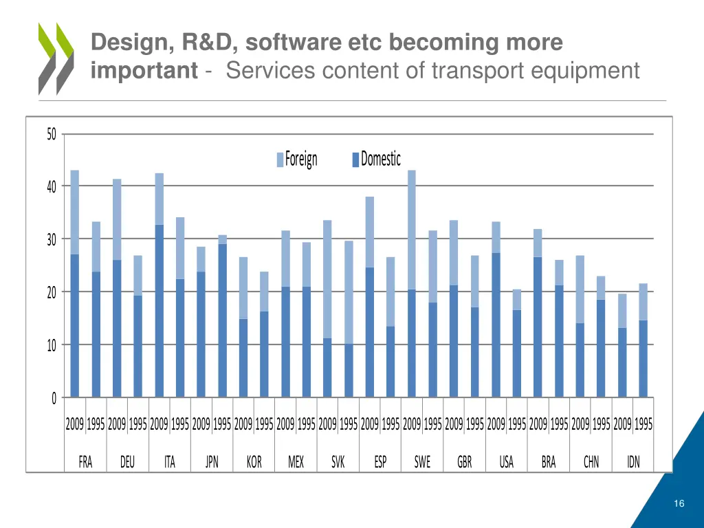 design r d software etc becoming more important