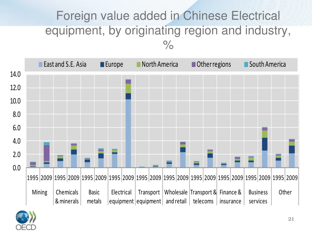 foreign value added in chinese electrical