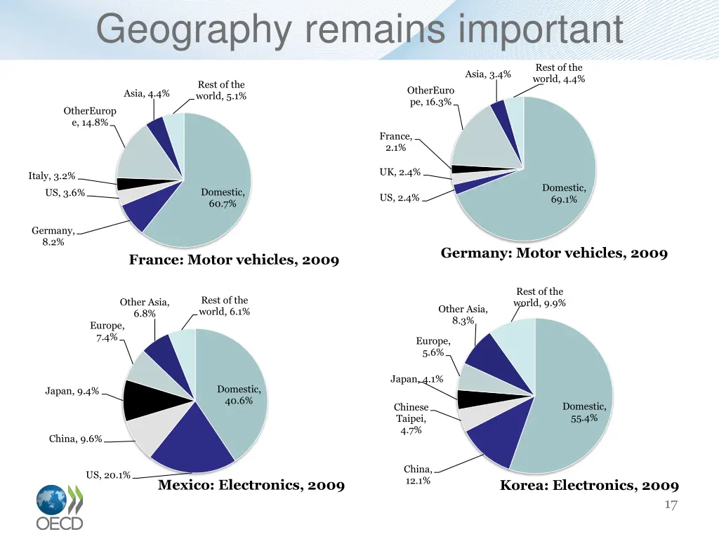 geography remains important