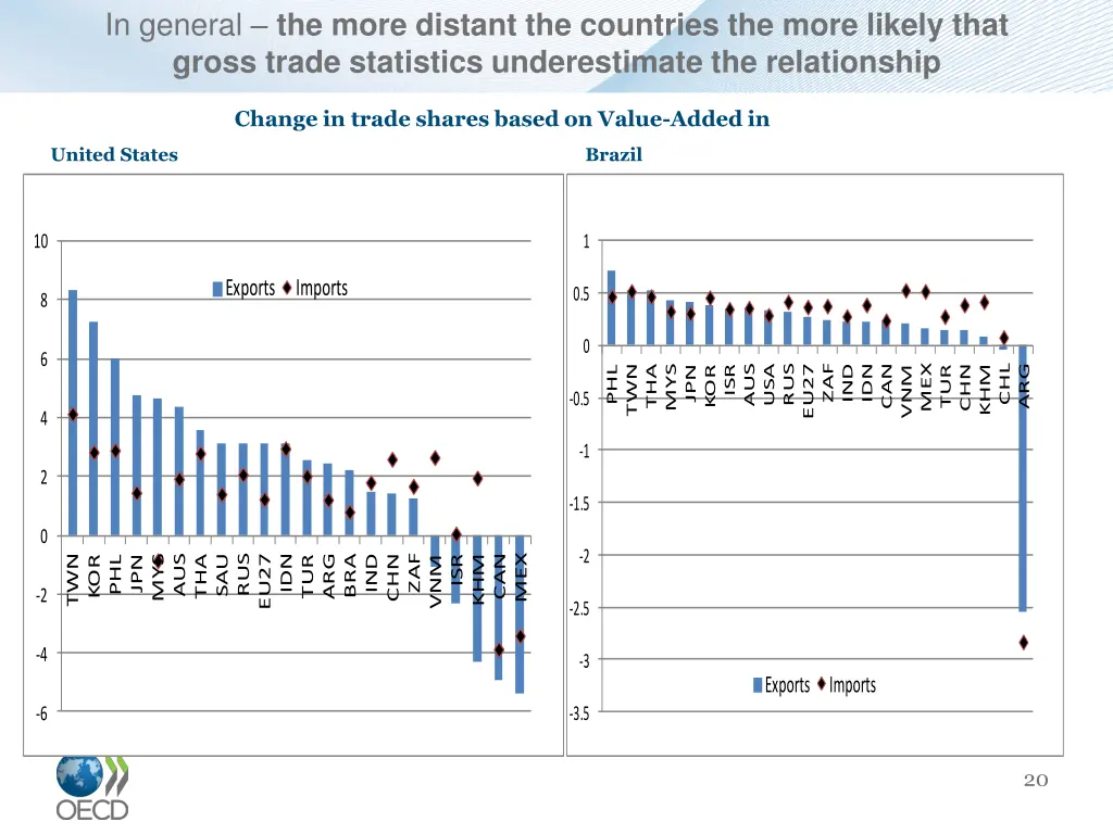in general the more distant the countries
