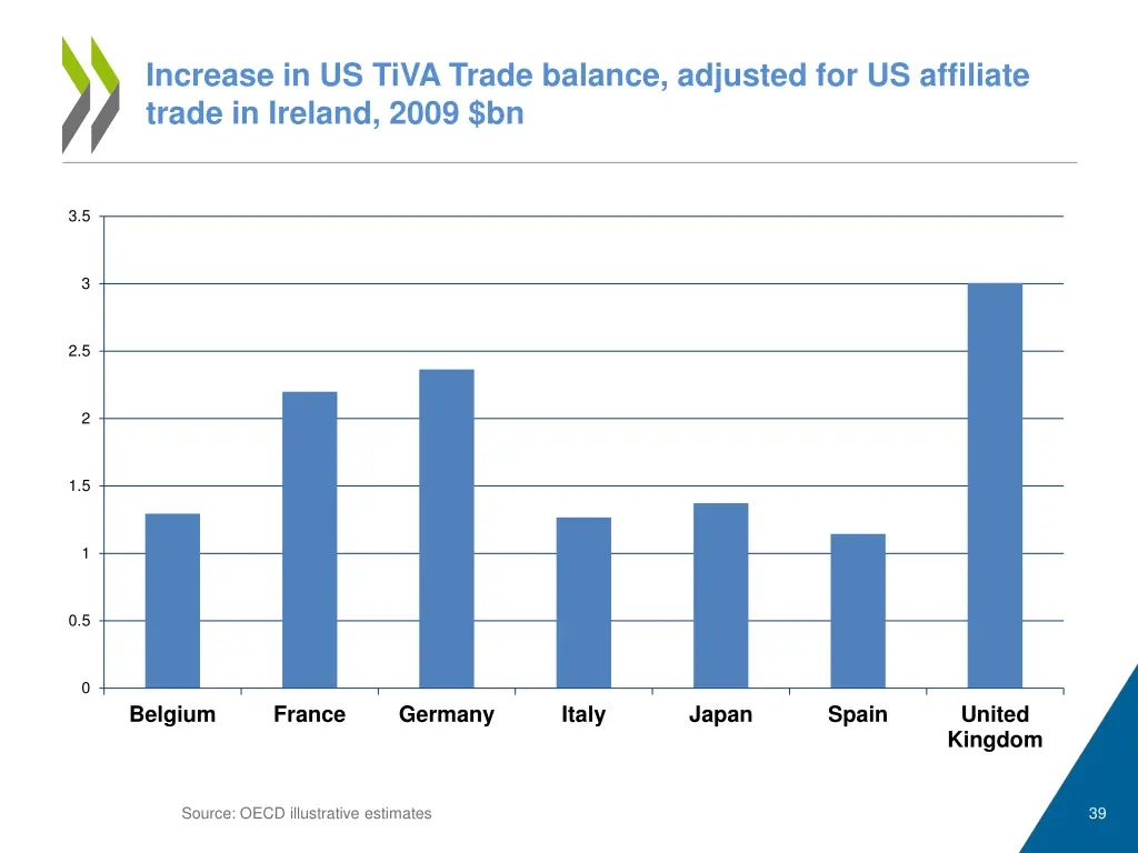 increase in us tiva trade balance adjusted
