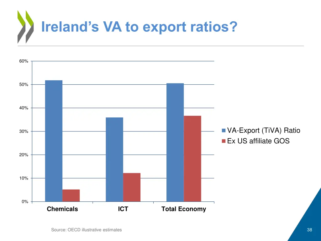 ireland s va to export ratios