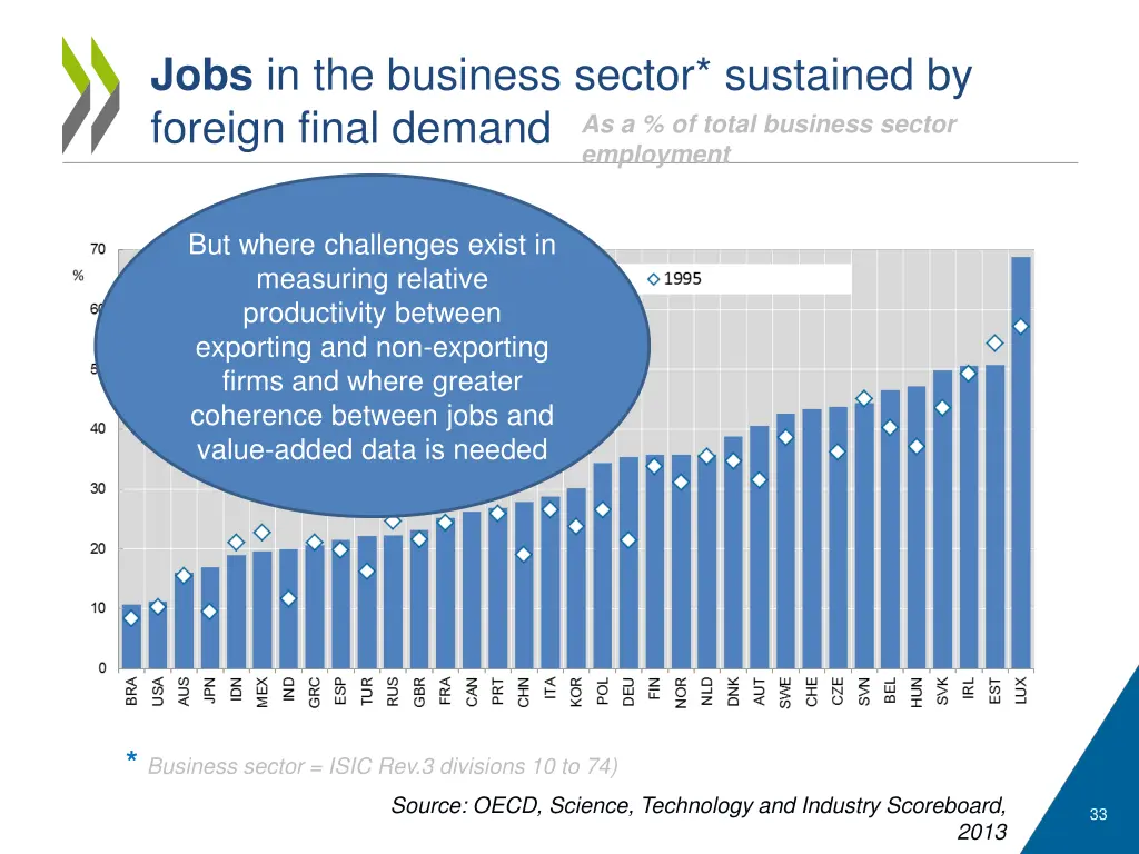 jobs in the business sector sustained by foreign